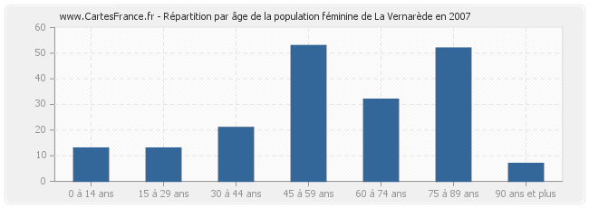 Répartition par âge de la population féminine de La Vernarède en 2007